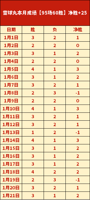 莫德里奇出,场次数达,超越卡马乔,皇冠体育app下载,皇冠体育官网,澳门皇冠体育,bet皇冠体育在线